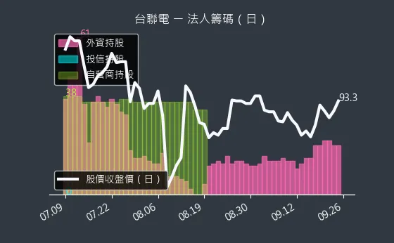 4905 台聯電 法人籌碼