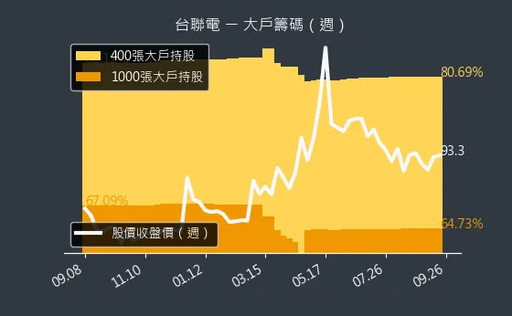 4905 台聯電 大戶籌碼