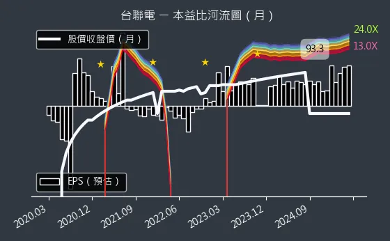 4905 台聯電 本益比河流圖