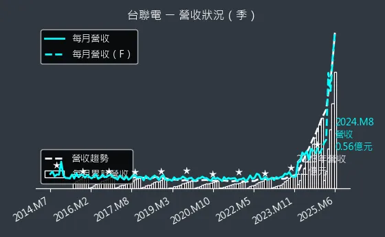 4905 台聯電 營收狀況