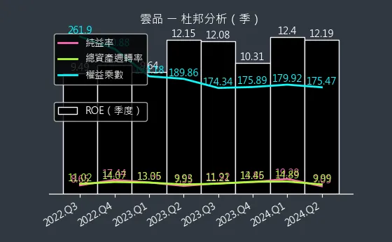 2748 雲品 杜邦分析