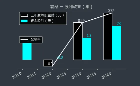 2748 雲品 股利政策