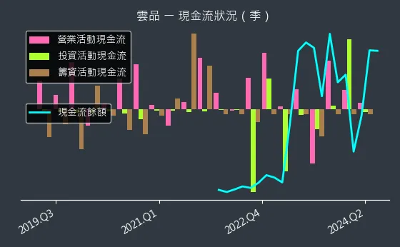 2748 雲品 現金流狀況