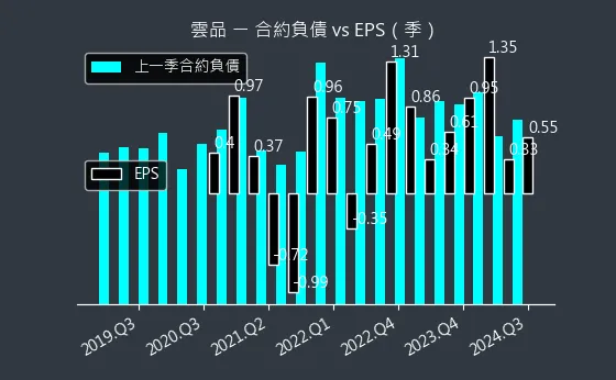 2748 雲品 合約負債