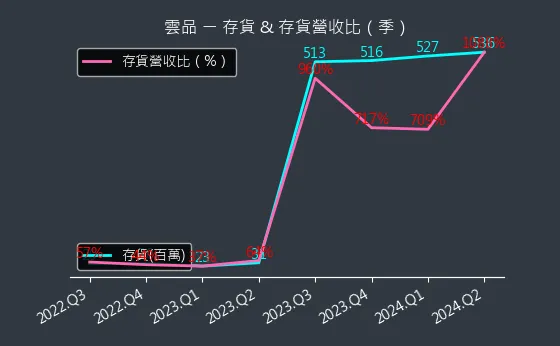 2748 雲品 存貨與存貨營收比