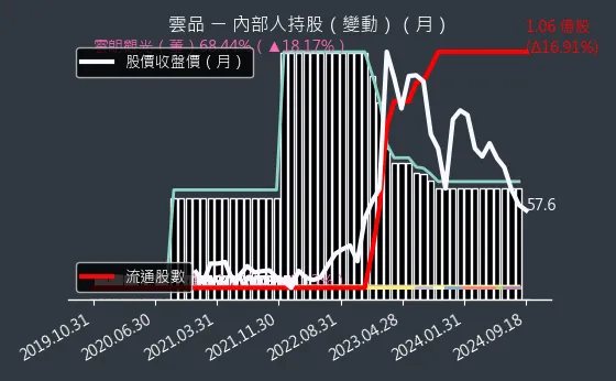 2748 雲品 內部人持股