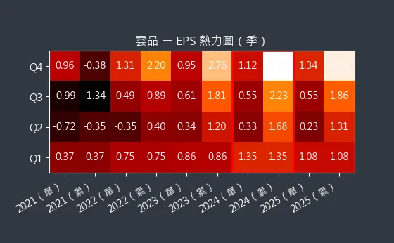 2748 雲品 EPS 熱力圖
