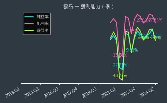 2748 雲品 獲利能力