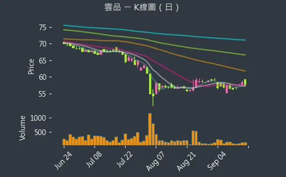 2748 雲品 K線圖（日）