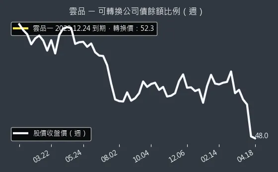 2748 雲品 可轉換公司債餘額比例