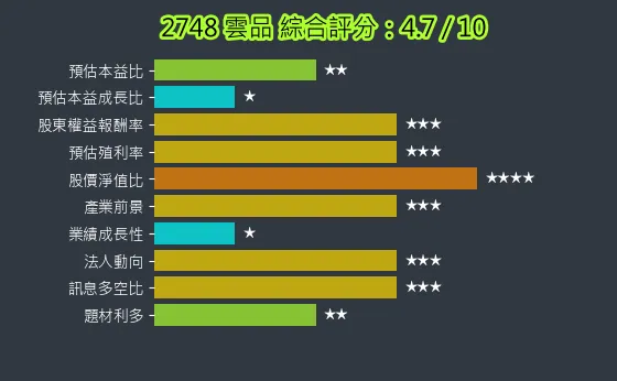 2748 雲品 綜合評分