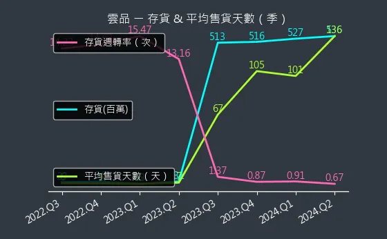 2748 雲品 存貨與平均售貨天數