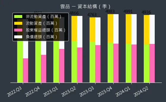 2748 雲品 資本結構