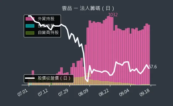 2748 雲品 法人籌碼