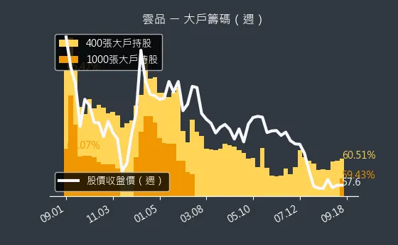 2748 雲品 大戶籌碼