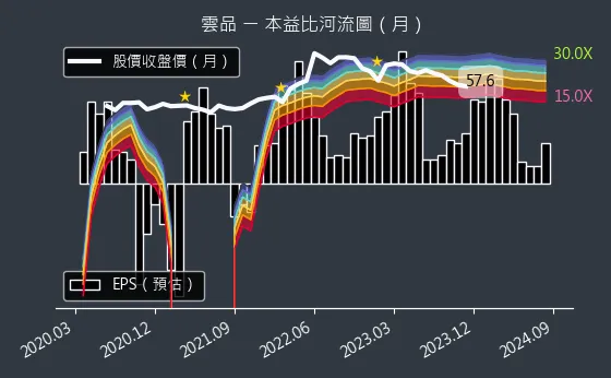 2748 雲品 本益比河流圖