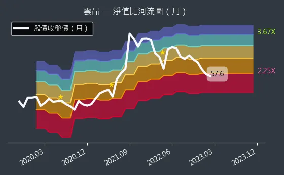 2748 雲品 淨值比河流圖