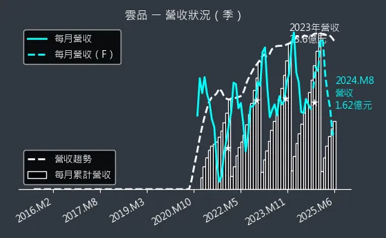 2748 雲品 營收狀況