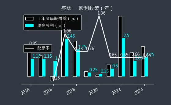 2029 盛餘 股利政策