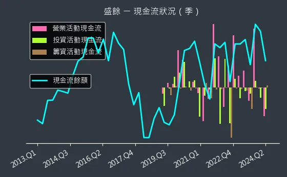 2029 盛餘 現金流狀況