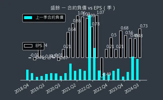 2029 盛餘 合約負債