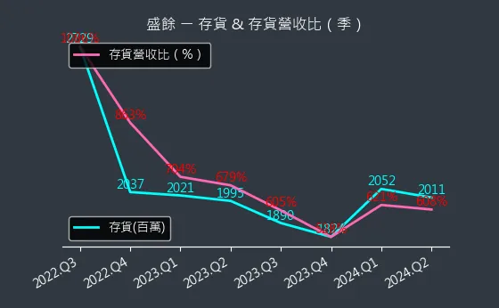 2029 盛餘 存貨與存貨營收比