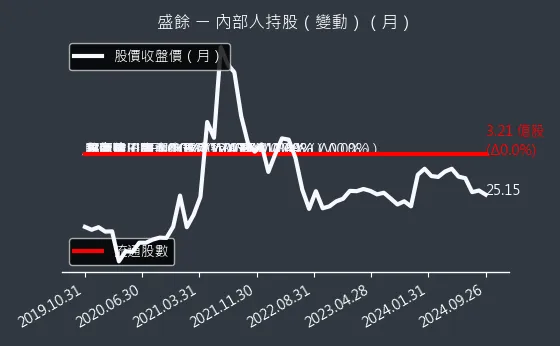 2029 盛餘 內部人持股