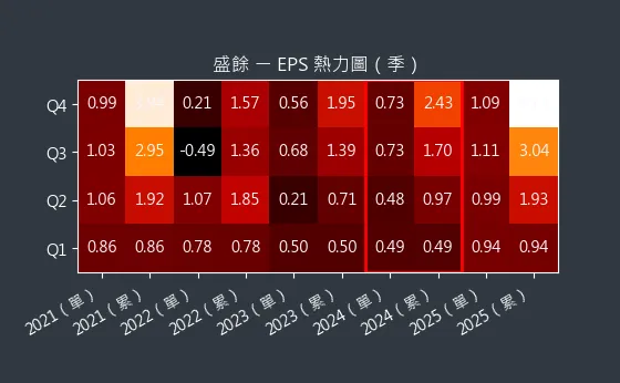 2029 盛餘 EPS 熱力圖