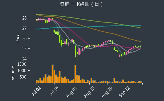 2029 盛餘 K線圖（日）