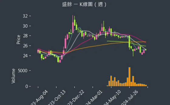 2029 盛餘 K線圖（週）