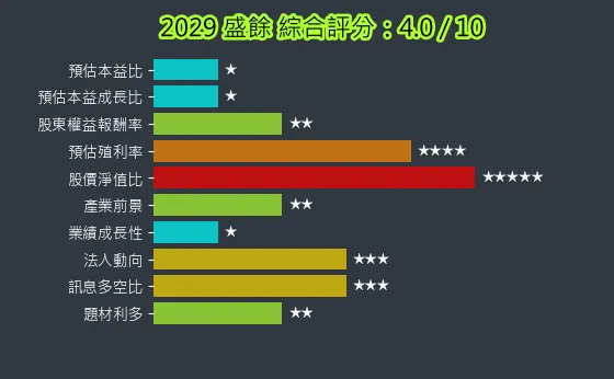 2029 盛餘 綜合評分