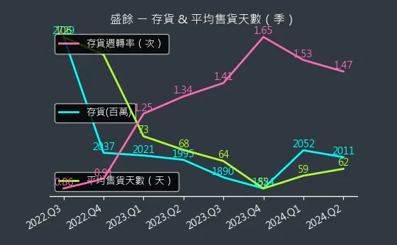 2029 盛餘 存貨與平均售貨天數