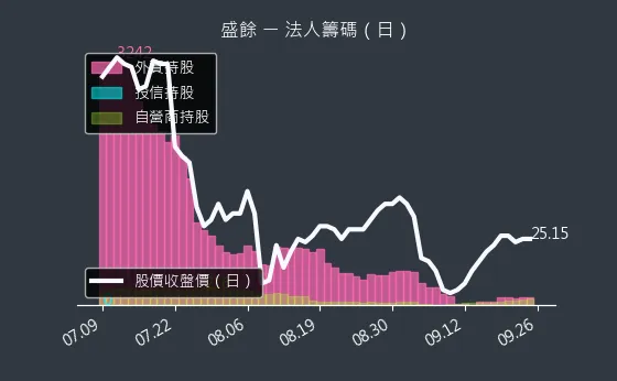 2029 盛餘 法人籌碼