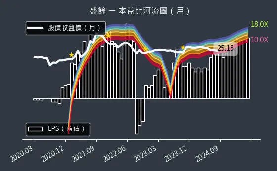 2029 盛餘 本益比河流圖