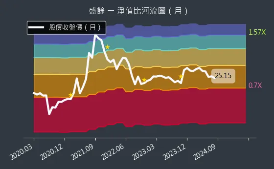 2029 盛餘 淨值比河流圖