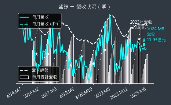 2029 盛餘 營收狀況