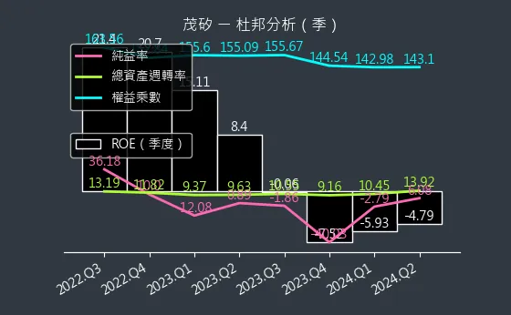 2342 茂矽 杜邦分析