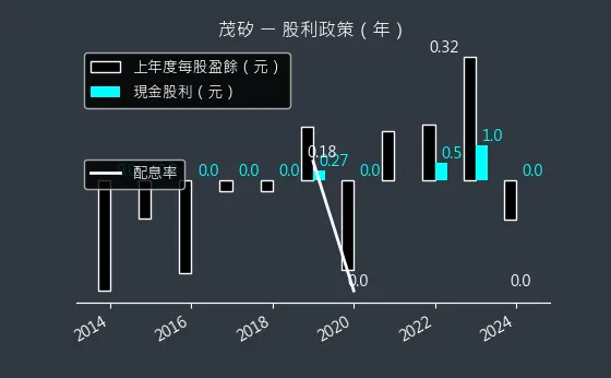 2342 茂矽 股利政策