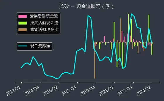 2342 茂矽 現金流狀況