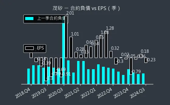 2342 茂矽 合約負債