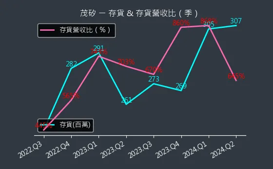 2342 茂矽 存貨與存貨營收比