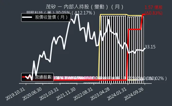 2342 茂矽 內部人持股