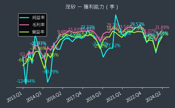 2342 茂矽 獲利能力