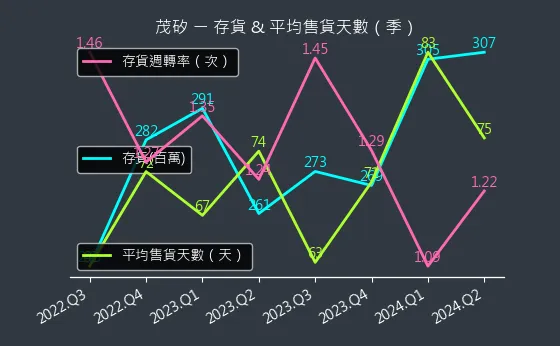 2342 茂矽 存貨與平均售貨天數