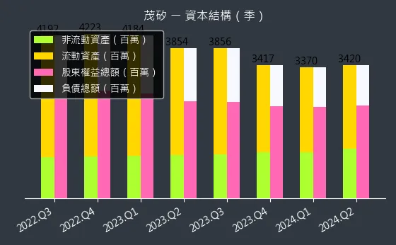 2342 茂矽 資本結構