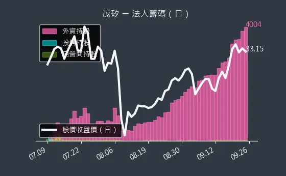 2342 茂矽 法人籌碼