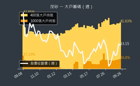 2342 茂矽 大戶籌碼