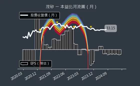 2342 茂矽 本益比河流圖