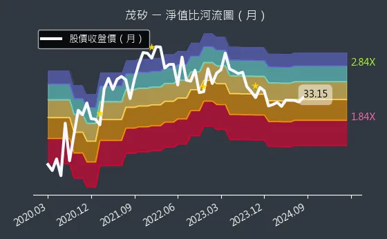 2342 茂矽 淨值比河流圖