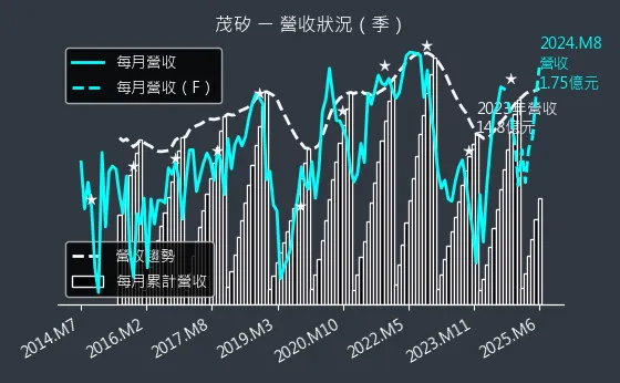 2342 茂矽 營收狀況